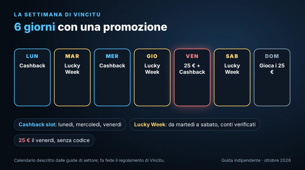 La settimana promozionale di Vincitu: cashback slot lunedì, mercoledì e venerdì, Lucky Week da martedì a sabato e 25 € il venerdì